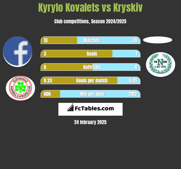 Kyrylo Kovalets vs Kryskiv h2h player stats