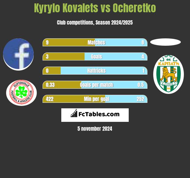 Kyrylo Kovalets vs Ocheretko h2h player stats