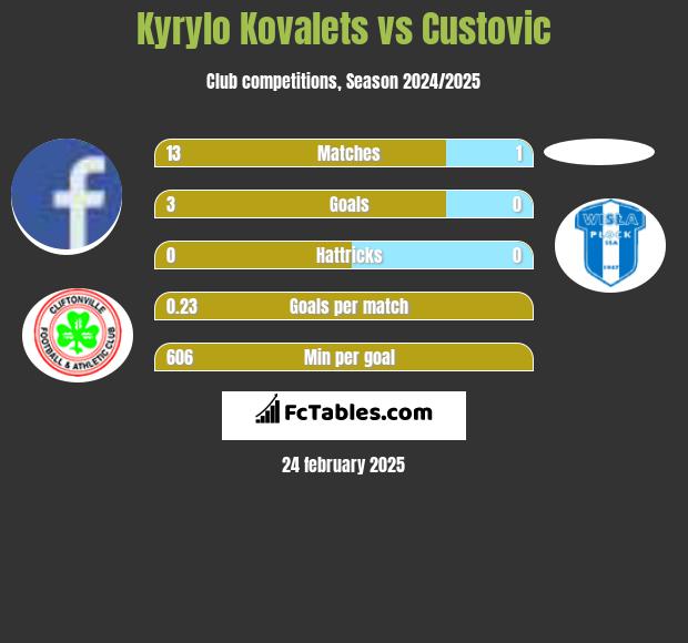 Kyrylo Kovalets vs Custovic h2h player stats