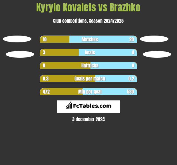 Kyrylo Kovalets vs Brazhko h2h player stats