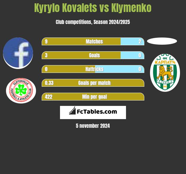 Kyrylo Kovalets vs Klymenko h2h player stats