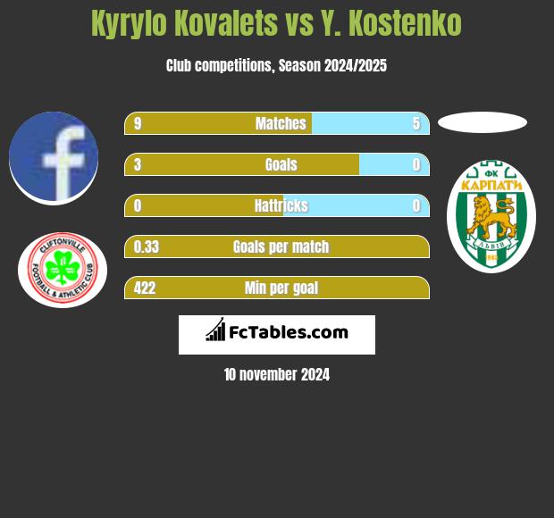 Kyrylo Kovalets vs Y. Kostenko h2h player stats