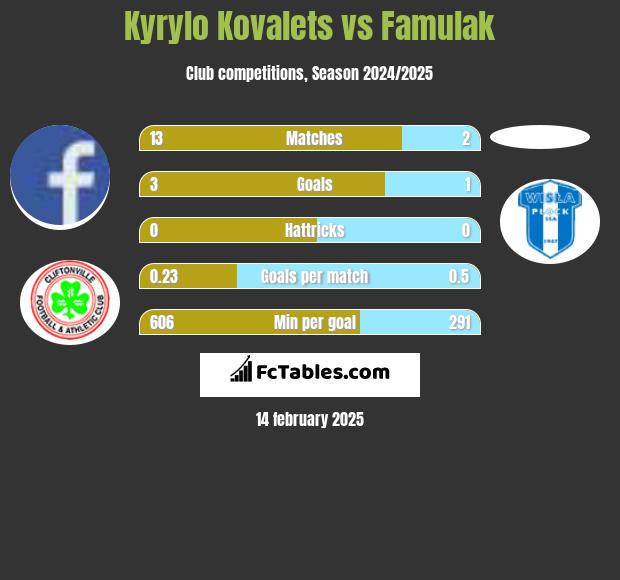 Kyrylo Kovalets vs Famulak h2h player stats