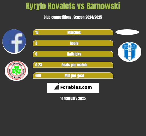 Kyrylo Kovalets vs Barnowski h2h player stats