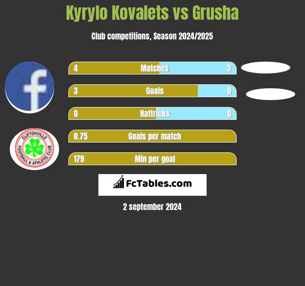 Kyrylo Kovalets vs Grusha h2h player stats