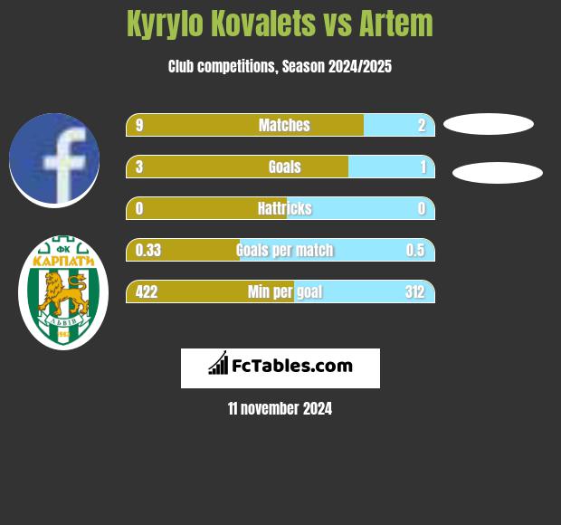 Kyrylo Kovalets vs Artem h2h player stats