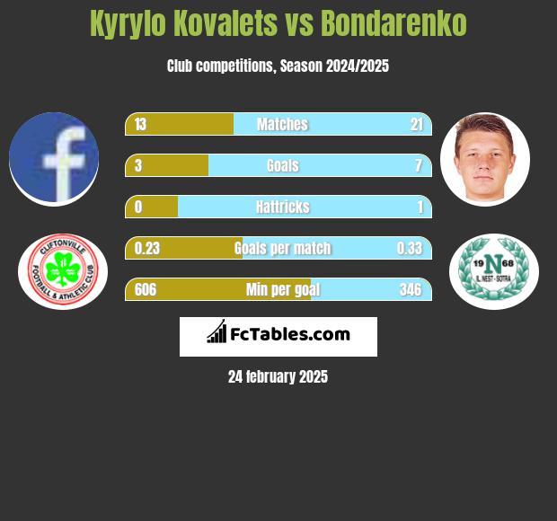 Kyrylo Kovalets vs Bondarenko h2h player stats