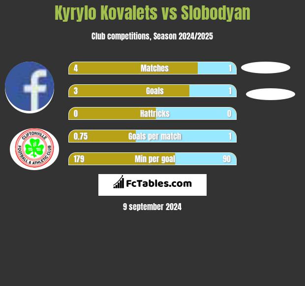 Kyrylo Kovalets vs Slobodyan h2h player stats