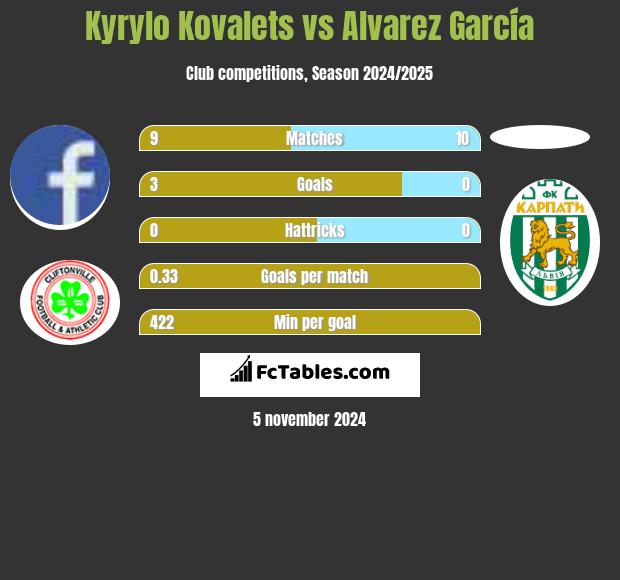 Kyrylo Kovalets vs Alvarez García h2h player stats