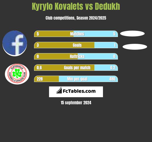 Kyrylo Kovalets vs Dedukh h2h player stats