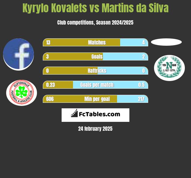 Kyrylo Kovalets vs Martins da Silva h2h player stats