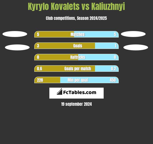 Kyrylo Kovalets vs Kaliuzhnyi h2h player stats