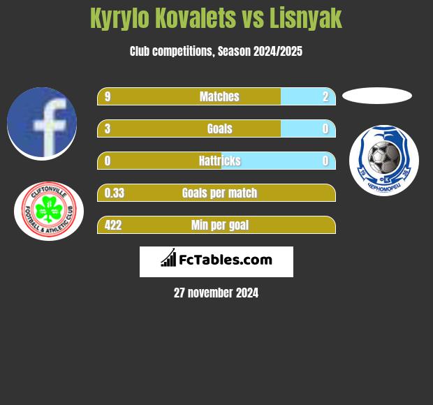 Kyrylo Kovalets vs Lisnyak h2h player stats