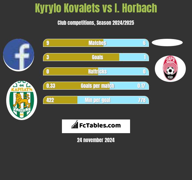 Kyrylo Kovalets vs I. Horbach h2h player stats