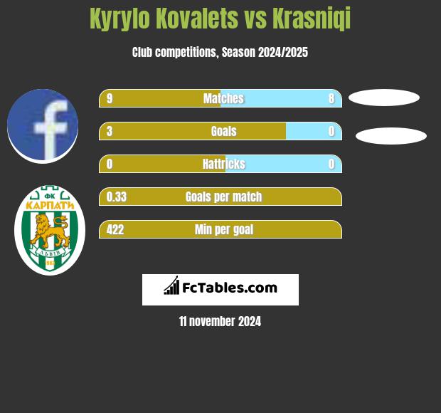 Kyrylo Kovalets vs Krasniqi h2h player stats