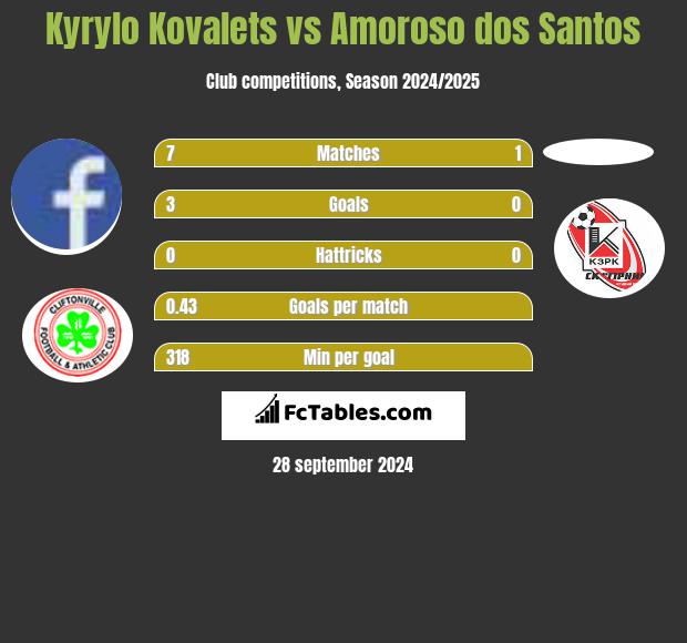 Kyrylo Kovalets vs Amoroso dos Santos h2h player stats