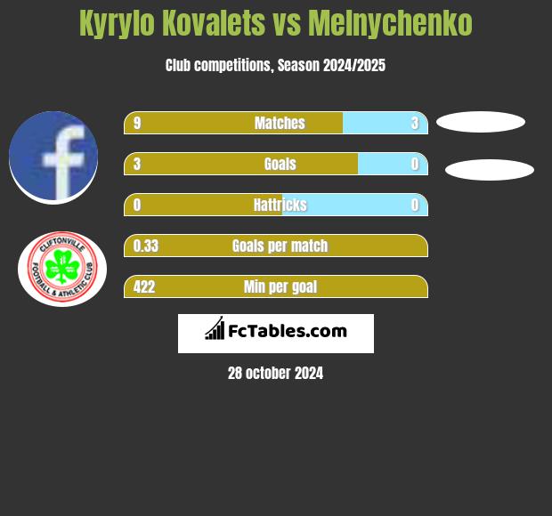 Kyrylo Kovalets vs Melnychenko h2h player stats