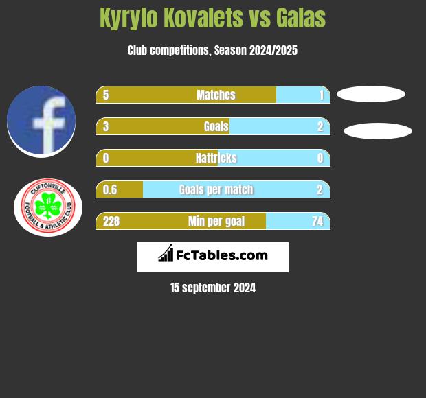 Kyrylo Kovalets vs Galas h2h player stats