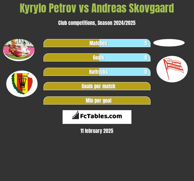 Kyryło Petrow vs Andreas Skovgaard h2h player stats