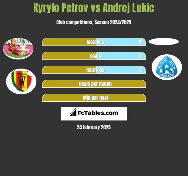 Kyryło Petrow vs Andrej Lukic h2h player stats