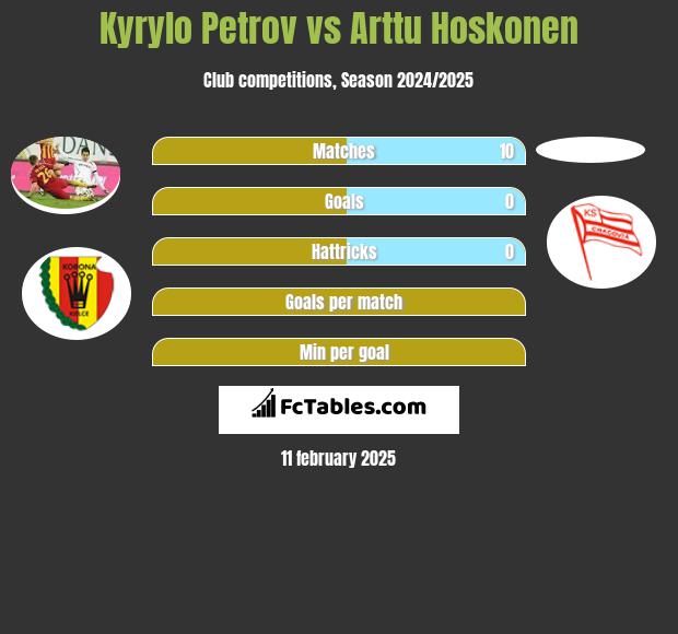 Kyryło Petrow vs Arttu Hoskonen h2h player stats