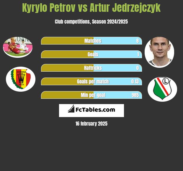 Kyryło Petrow vs Artur Jędrzejczyk h2h player stats