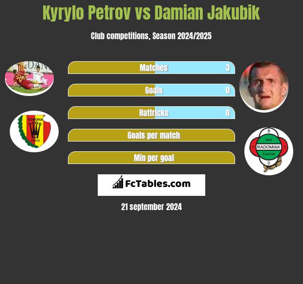 Kyryło Petrow vs Damian Jakubik h2h player stats