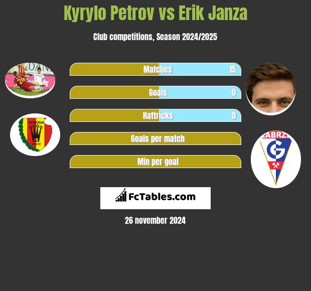 Kyrylo Petrov vs Erik Janza h2h player stats