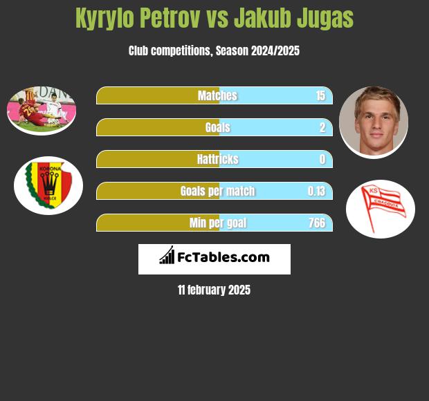 Kyrylo Petrov vs Jakub Jugas h2h player stats