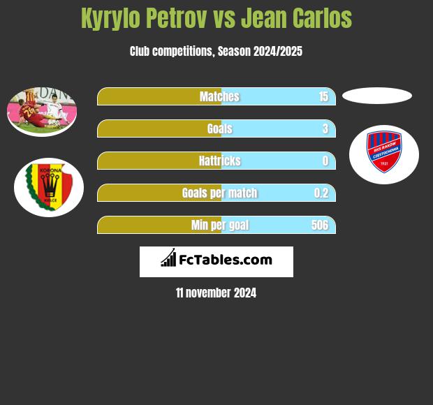 Kyryło Petrow vs Jean Carlos h2h player stats