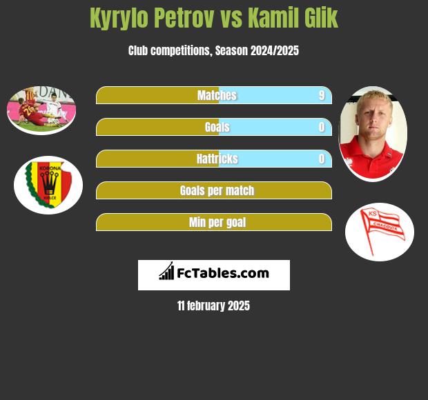 Kyryło Petrow vs Kamil Glik h2h player stats