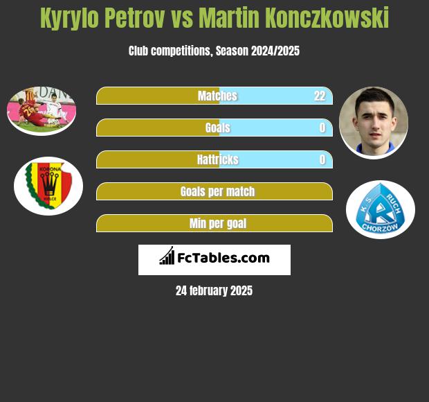 Kyryło Petrow vs Martin Konczkowski h2h player stats