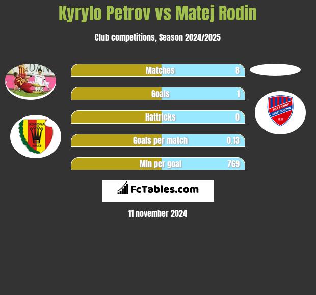 Kyryło Petrow vs Matej Rodin h2h player stats