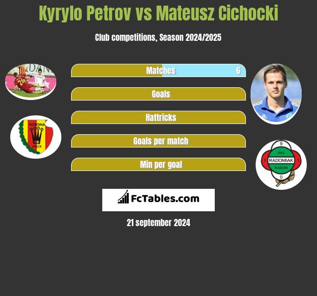 Kyryło Petrow vs Mateusz Cichocki h2h player stats