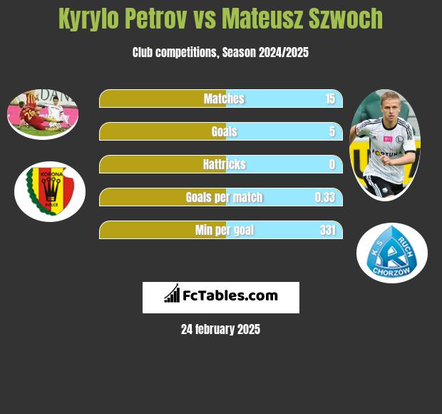 Kyryło Petrow vs Mateusz Szwoch h2h player stats