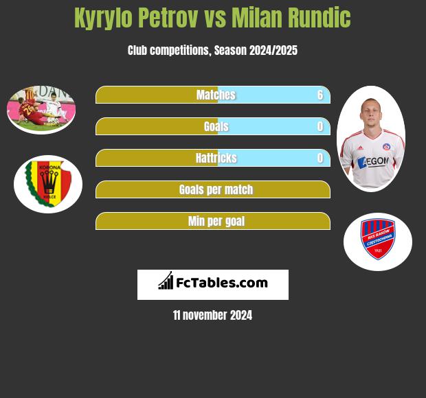 Kyryło Petrow vs Milan Rundic h2h player stats