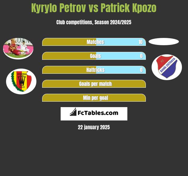 Kyryło Petrow vs Patrick Kpozo h2h player stats