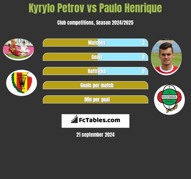 Kyryło Petrow vs Paulo Henrique h2h player stats