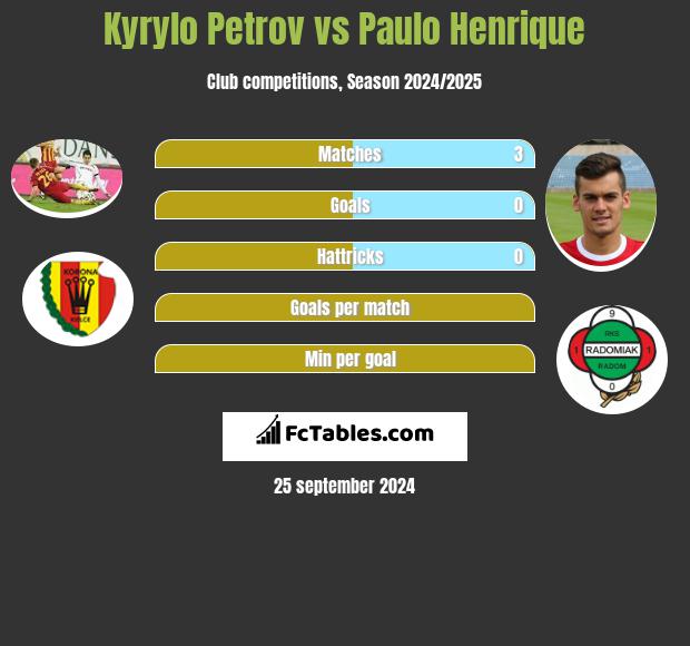 Kyrylo Petrov vs Paulo Henrique h2h player stats