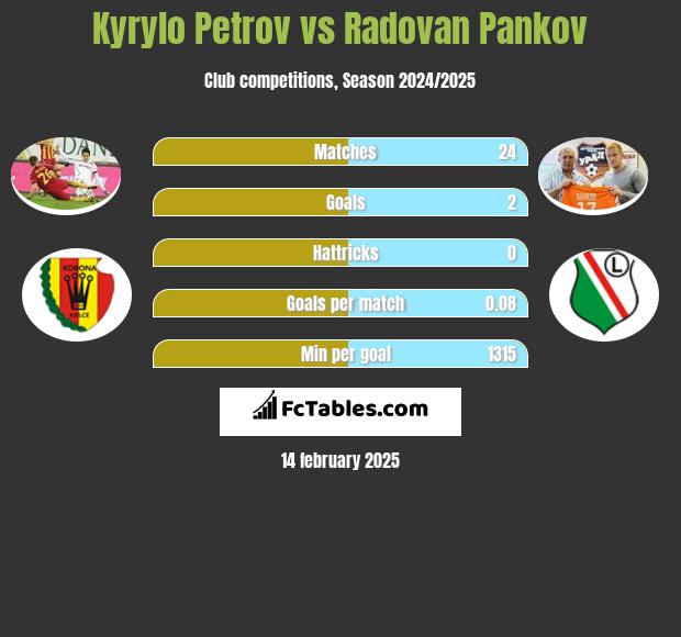 Kyrylo Petrov vs Radovan Pankov h2h player stats