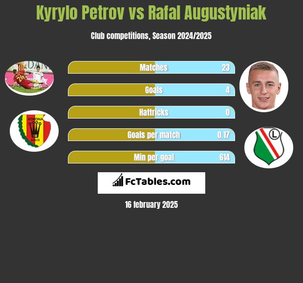 Kyryło Petrow vs Rafał Augustyniak h2h player stats