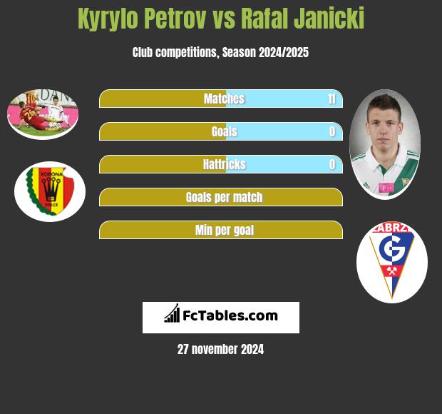 Kyryło Petrow vs Rafał Janicki h2h player stats