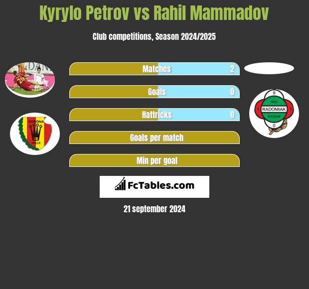 Kyryło Petrow vs Rahil Mammadov h2h player stats