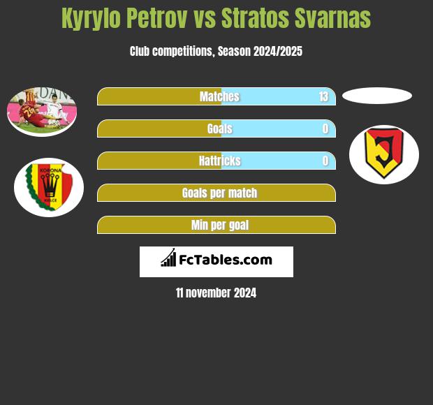 Kyryło Petrow vs Stratos Svarnas h2h player stats