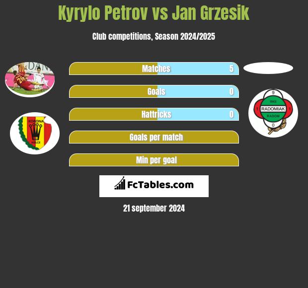 Kyryło Petrow vs Jan Grzesik h2h player stats