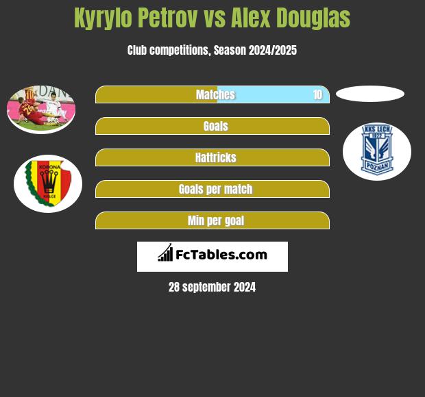 Kyrylo Petrov vs Alex Douglas h2h player stats