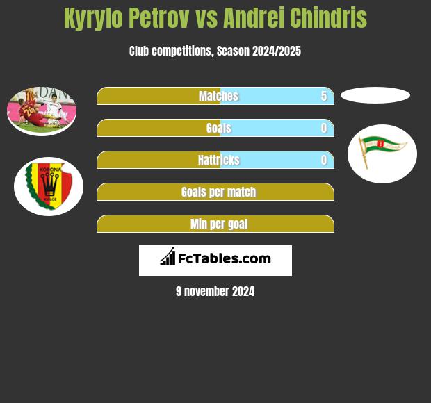 Kyryło Petrow vs Andrei Chindris h2h player stats