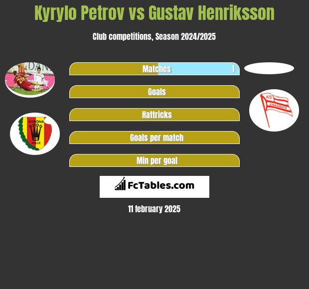 Kyrylo Petrov vs Gustav Henriksson h2h player stats