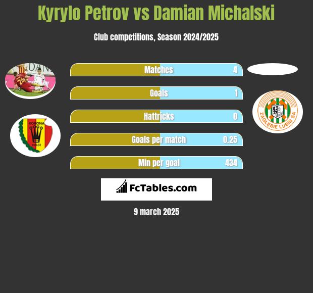 Kyrylo Petrov vs Damian Michalski h2h player stats