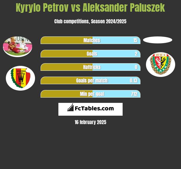 Kyrylo Petrov vs Aleksander Paluszek h2h player stats